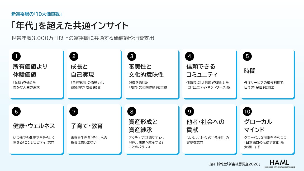 博報堂「新富裕層調査2026」新富裕層に共通する10大価値観の一覧