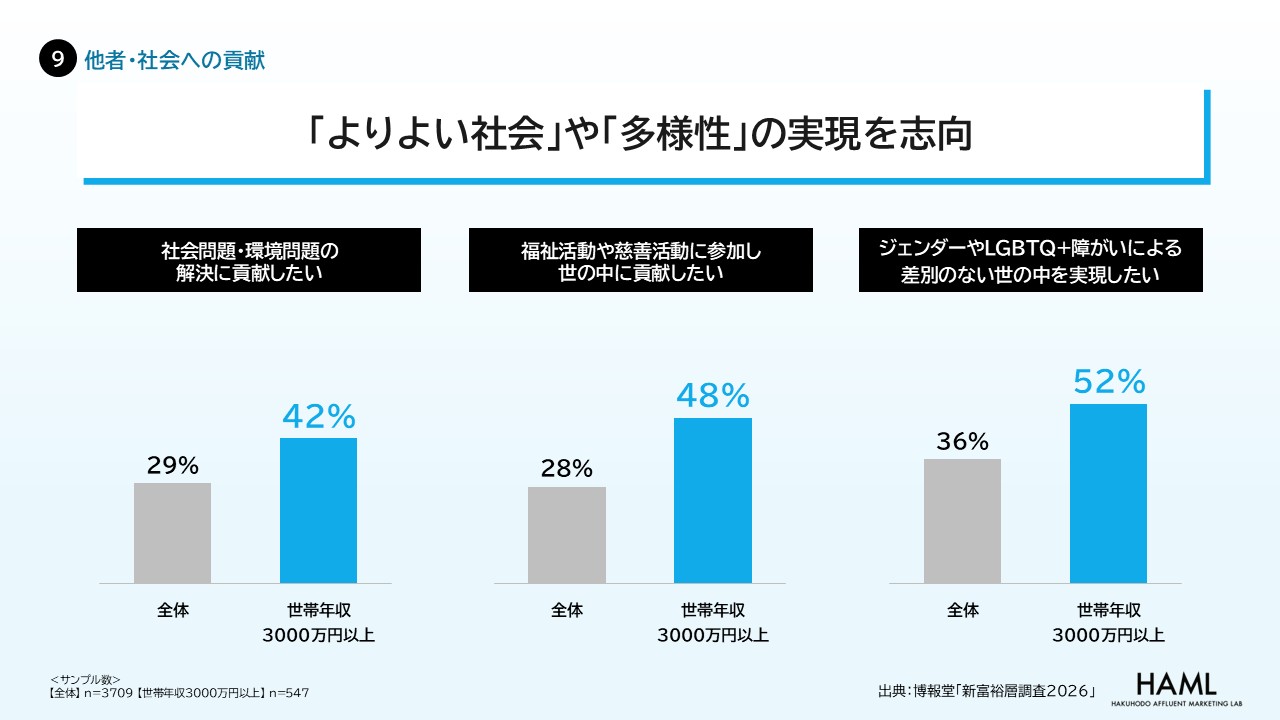 ⑨【他者・社会への貢献】〜「よりよい社会」や「多様性」の実現を志向