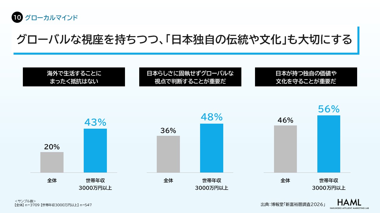 ⑩【グローカルマインド】〜「グローバル」な視座を持ちつつ、「日本独自の伝統や文化」も大切にする