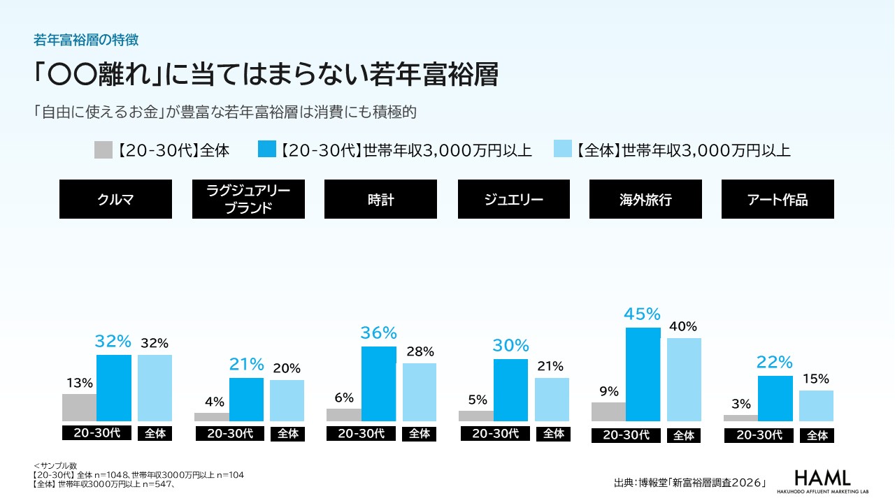 若年富裕層のカテゴリー別支出。時計・ジュエリー・海外旅行・アートで富裕層全体を上回る