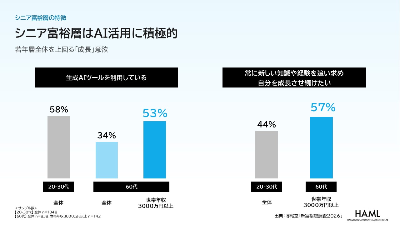 シニア富裕層の53%が生成AIツールを利用。シニア層全体を19pt上回る