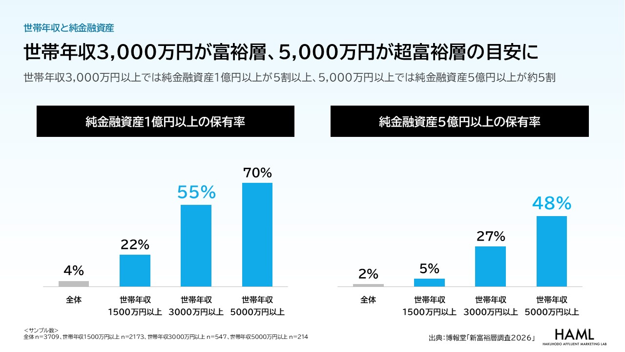 世帯年収別に見た純金融資産1億円以上の世帯割合。世帯年収3,000万円以上では55%