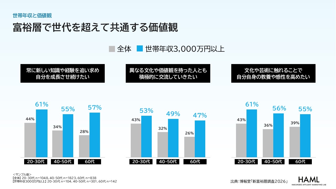 新富裕層の10大価値観と年代を超えた共通インサイトの構造図