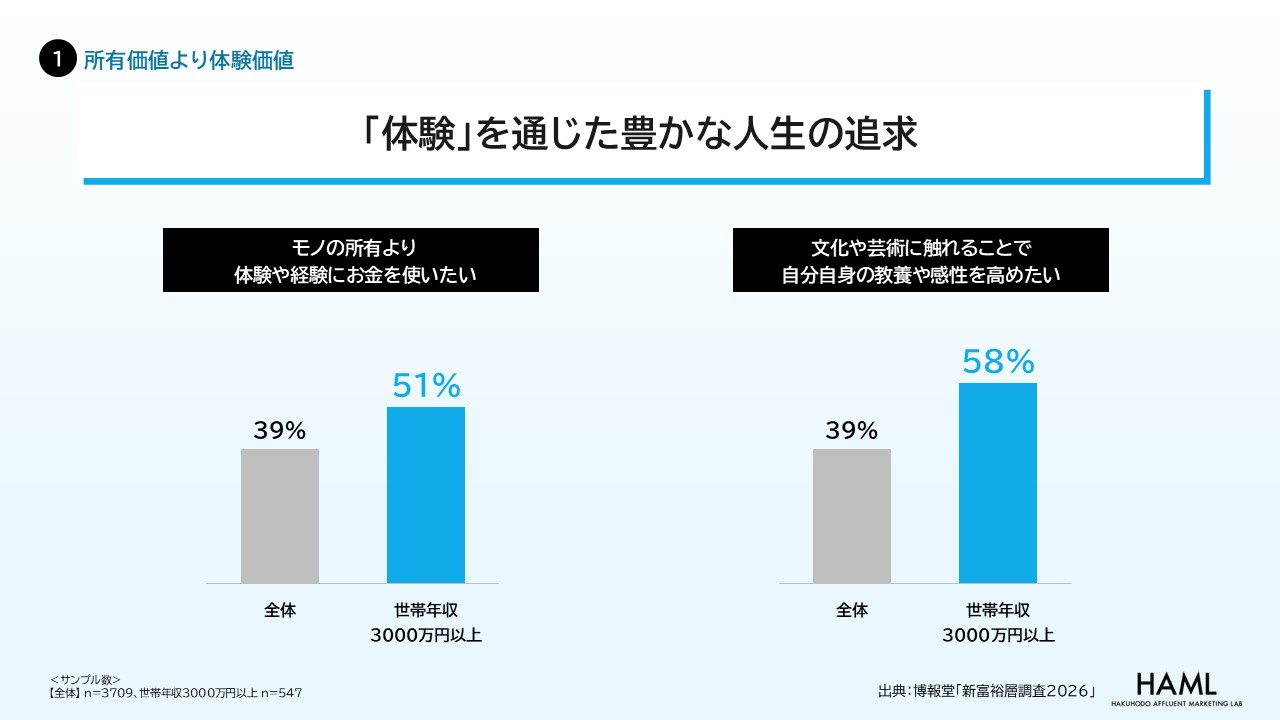 ①【所有価値より体験価値】〜「体験」を通じた豊かな人生の追求