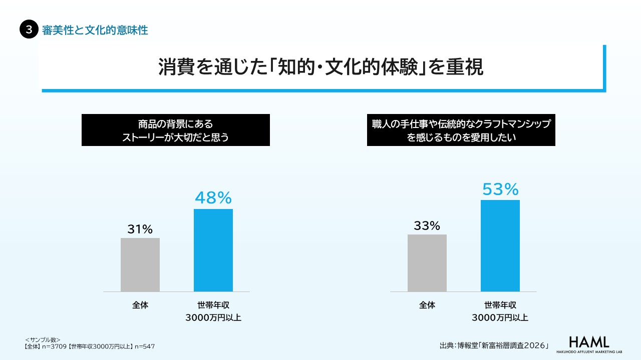 ③【審美性と文化的意味性】〜消費を通じた「知的・文化的体験」を重視