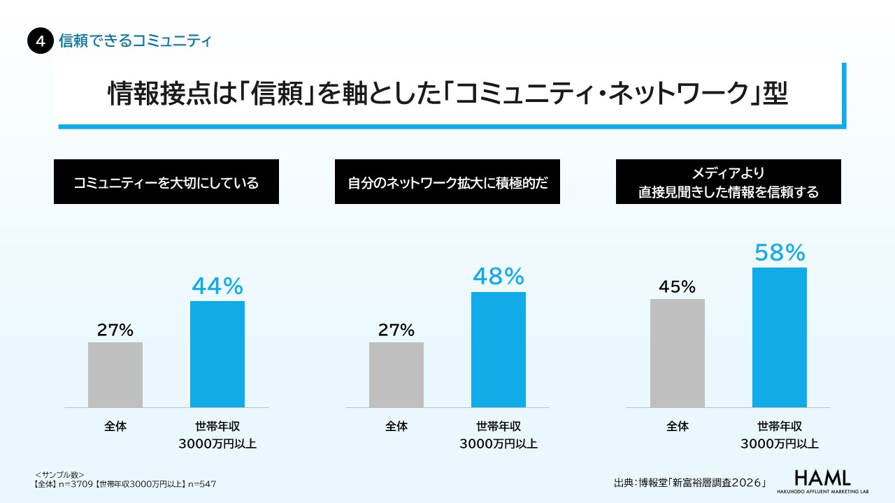 ④【信頼できるコミュニティ】〜情報接点は「信頼」を軸とした「コミュニティ・ネットワーク」型