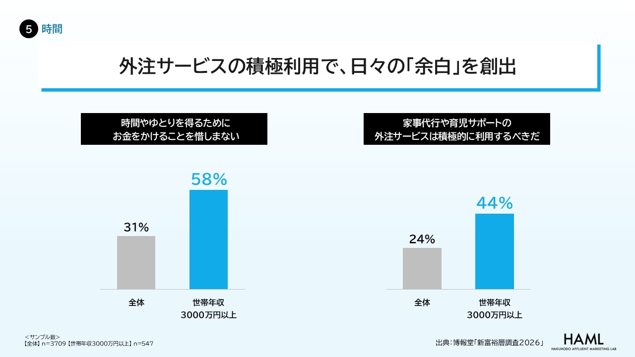 ⑤【時間】〜外注サービスの積極利用で、日々の「余白」を創出