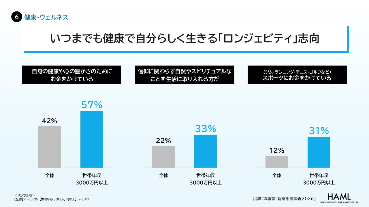 ⑥【健康・ウェルネス】〜いつまでも健康で自分らしく生きる「ロンジェビティ*」志向